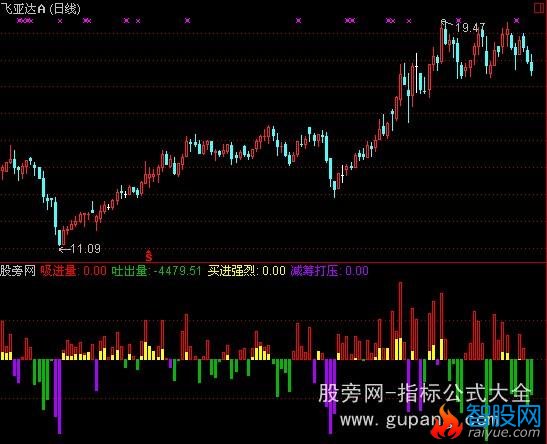 通达信筹码进出指标公式