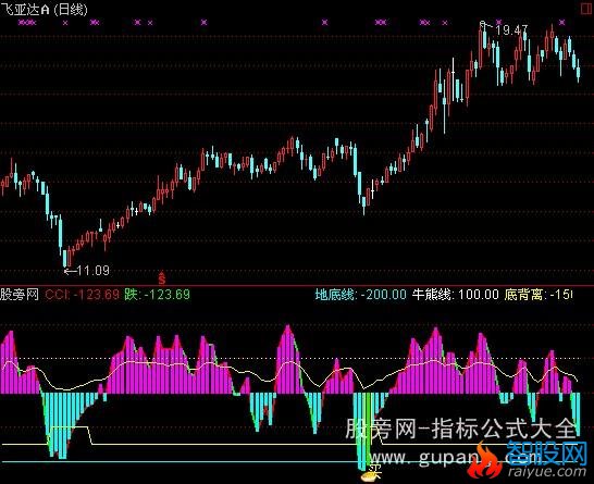 通达信CCI优化版指标公式