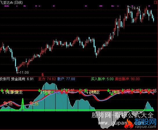 通达信财富滚滚指标公式