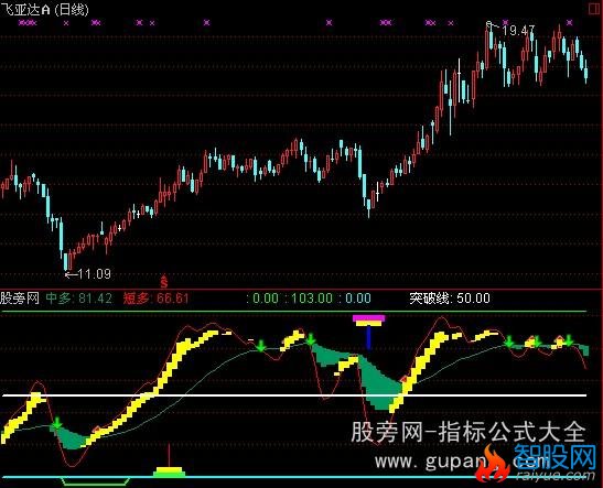 通达信内部波段指标公式