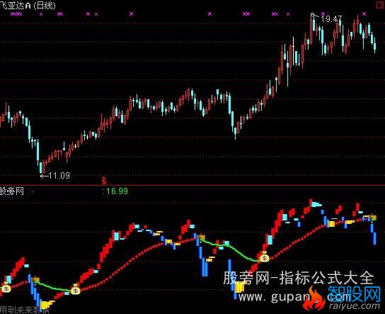 通达信越洗越多指标公式