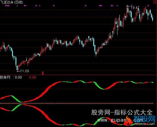 通达信红色发散指标公式