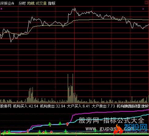 通达信连涨突击分时指标公式