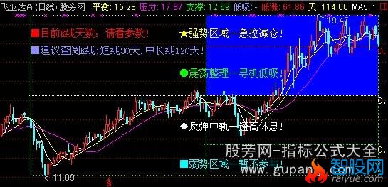 通达信四区主图指标公式