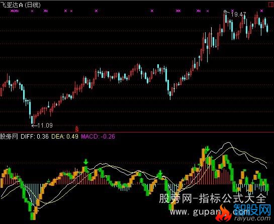 通达信MACD-THP指标公式