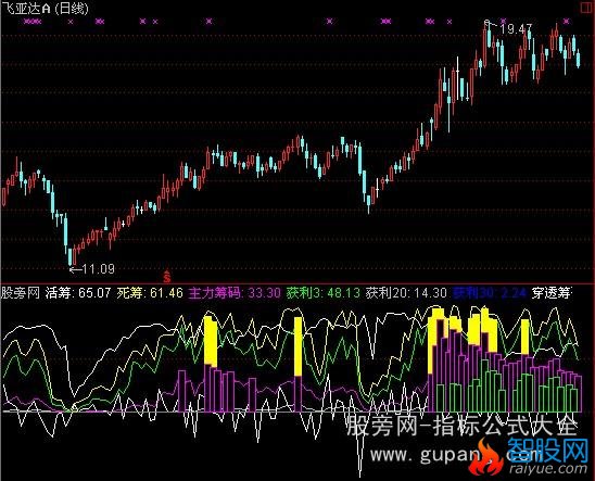 通达信超级主力指标公式