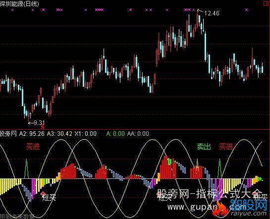 通达信中短期操盘线指标公式