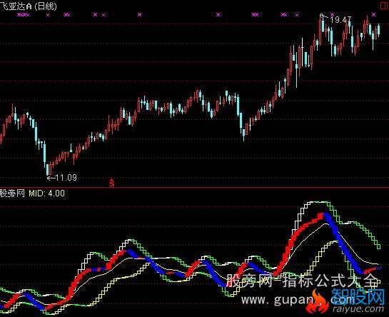 通达信量能布林指标公式