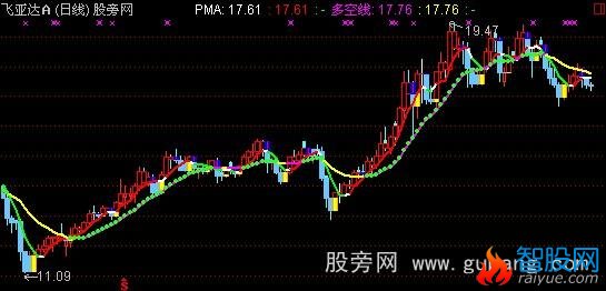 通达信均线K线主图指标公式