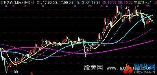 通达信自适均线主图指标公式