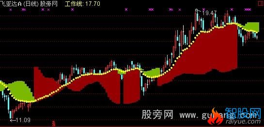 通达信黄金阶梯主图指标公式