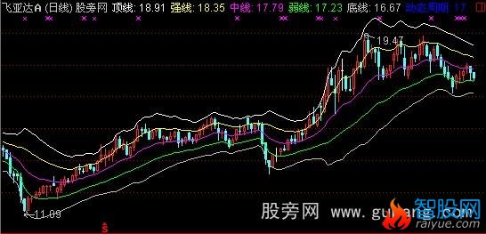 通达信超级布林主图指标公式