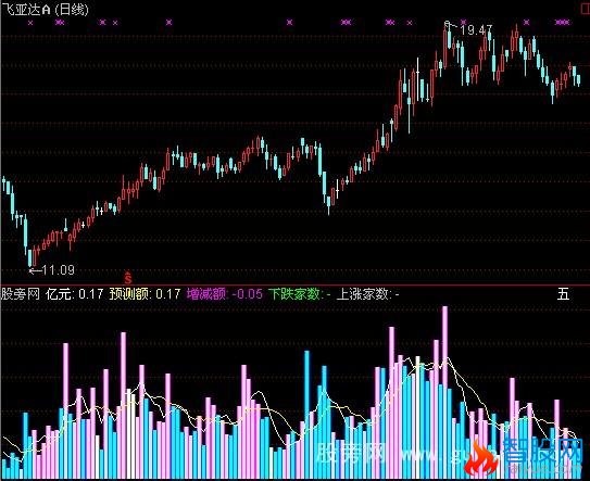 通达信阴阳线量指标公式