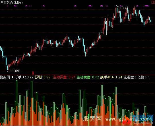 通达信日成交量指标公式