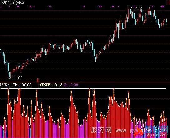 通达信饱和量能指标公式