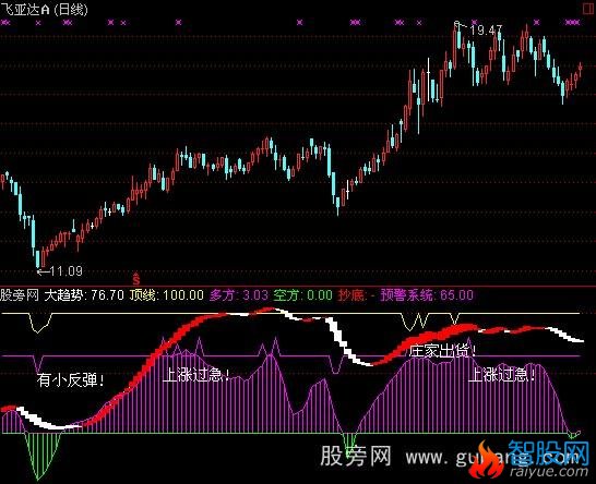 通达信大趋势指标公式