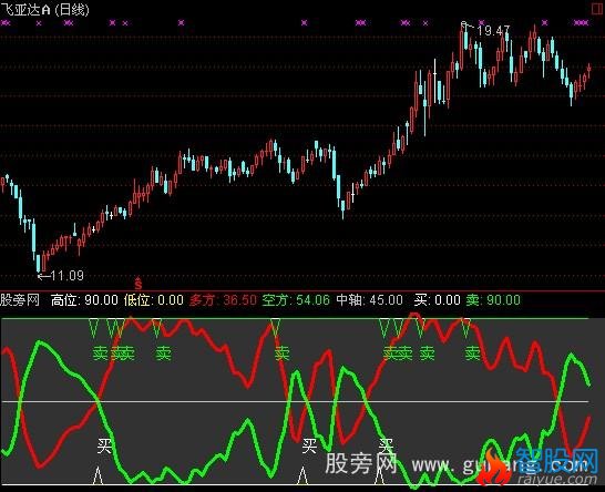 通达信抄底收银指标公式