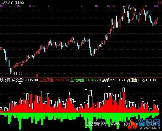 通达信双向成交指标公式