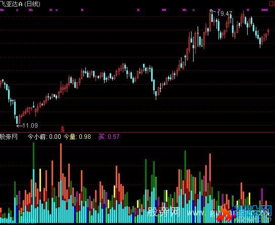 通达信成交监盘指标公式