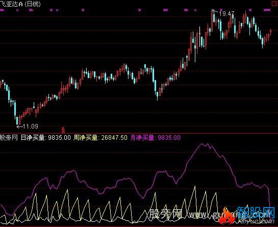 通达信日周月量指标公式