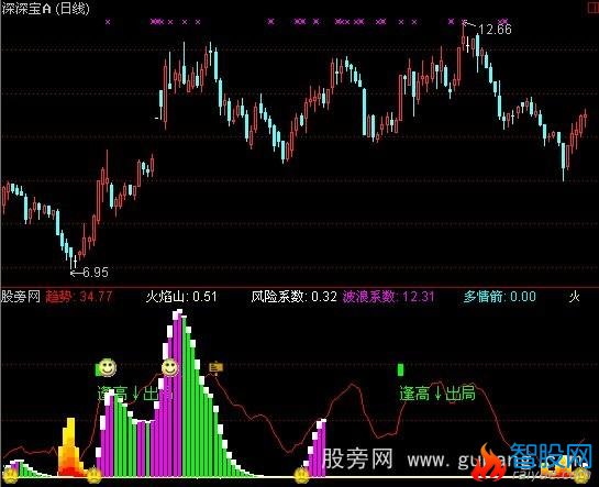 通达信桂竹火焰指标公式