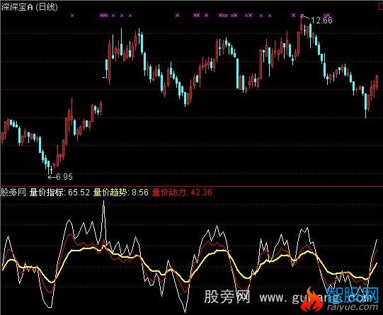 通达信量价动力指标公式