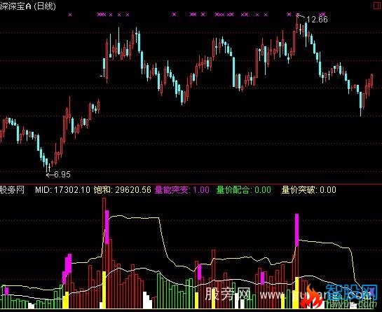 通达信量价突破指标公式