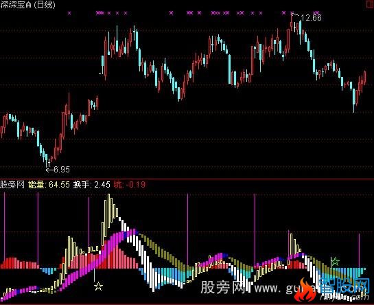 通达信量价趋势指标公式