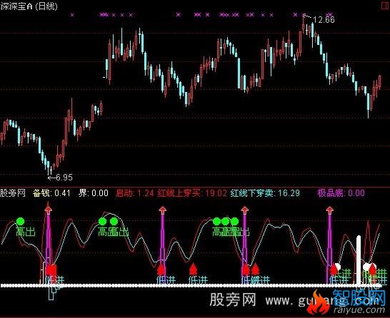 通达信建仓提示指标公式