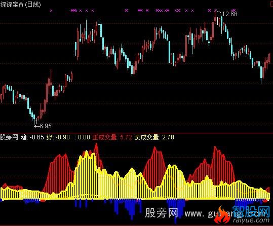 通达信建仓减仓指标公式