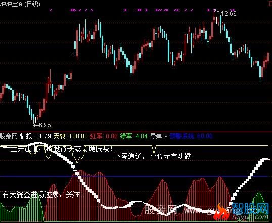 通达信盘中参考指标公式