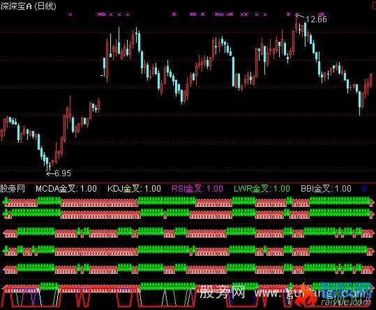 通达信六大金叉指标公式