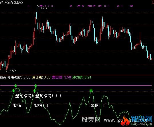 通达信逢高减磅指标公式