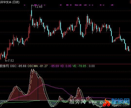 通达信震荡器指标公式