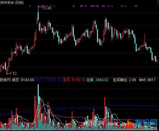 通达信烈焰vol指标公式