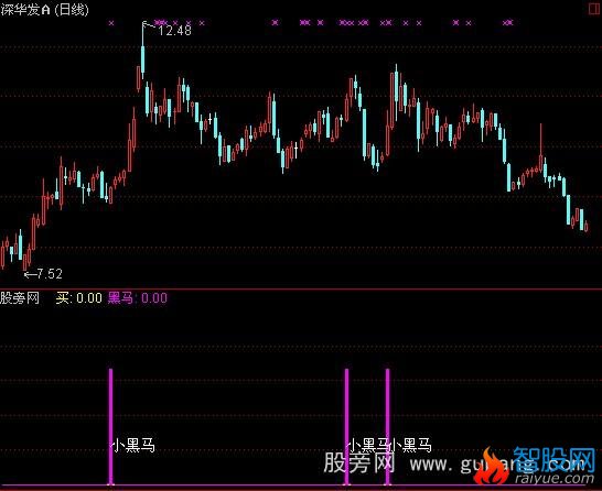 通达信大小黑马指标公式