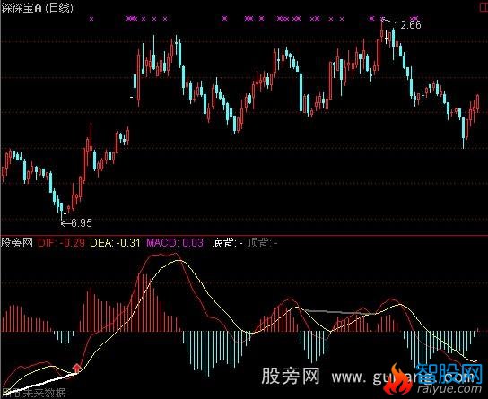 通达信MACD二次金叉指标公式