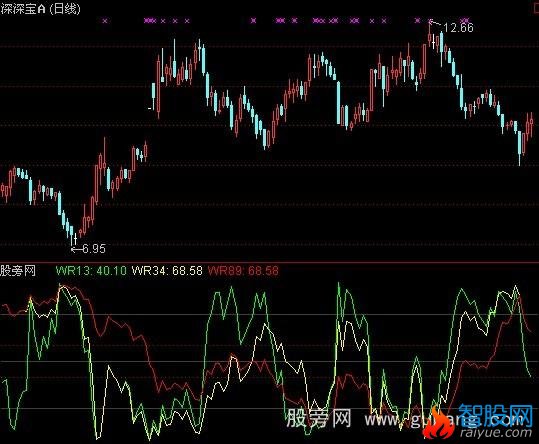 通达信金牌威廉指标公式