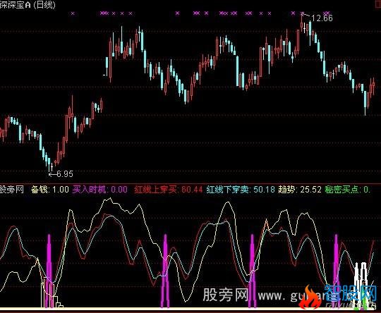 通达信机密买点指标公式