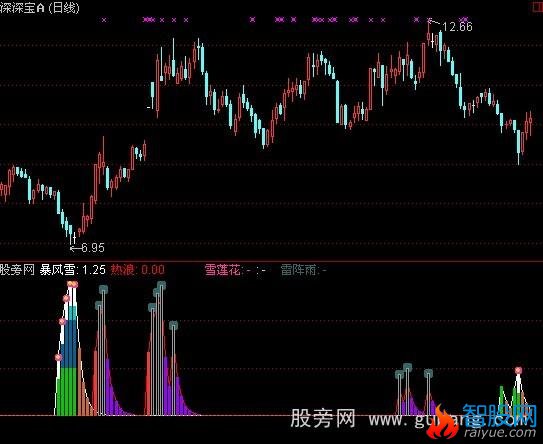 通达信天气预告指标公式