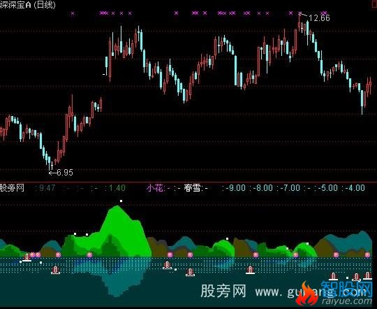 通达信春江花月指标公式