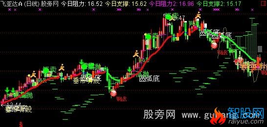 通达信趋势看盘主图指标公式