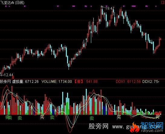 通达信自用DDX成交量指标公式