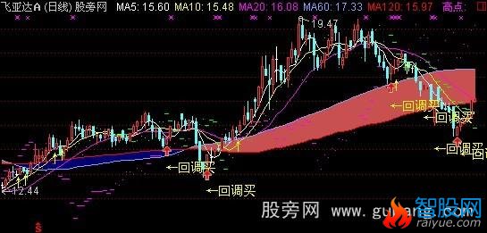 通达信回调买主图指标公式