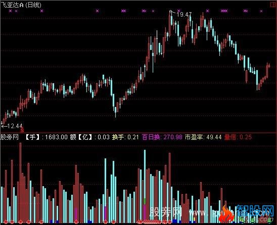 通达信红阳量指标公式