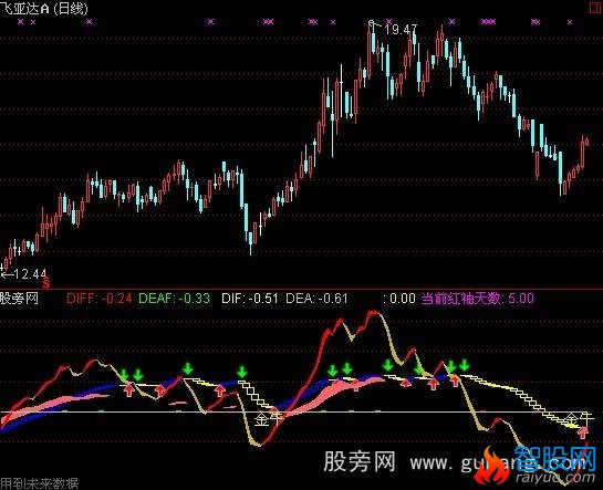 通达信红袖添香指标公式