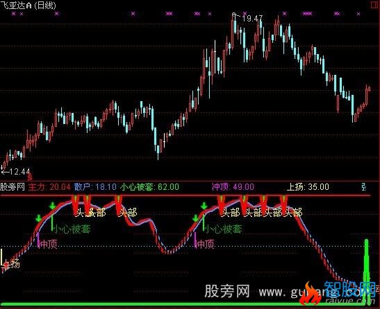 通达信金牛冲顶指标公式