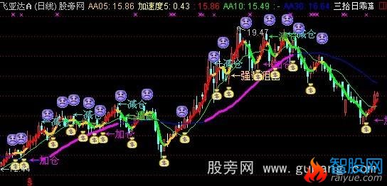 通达信金牛财富主图指标公式