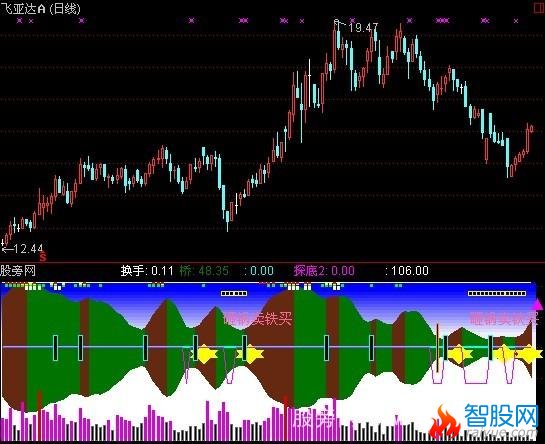 通达信砸锅卖铁新版指标公式