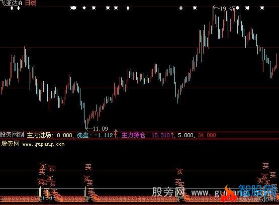 通达信理想买入指标公式